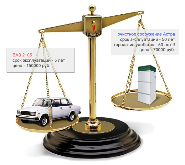 сравнение стоимости канализации Астра и автомобиля